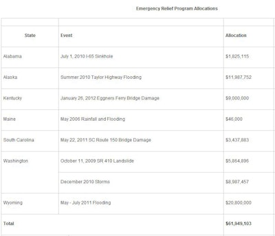 03032012 Dotdisasterfunds 10687546