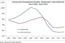 Construction industry unemployment is down compared to the March 2011 rate of 20%.
