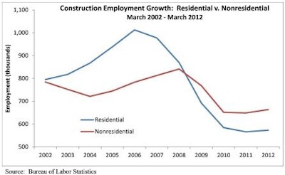 Construction industry unemployment is down compared to the March 2011 rate of 20%.