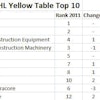 KHL bases Yellow Table rankings on revenues from construction equipment sales (in this case, from 2011) in U.S. dollars.