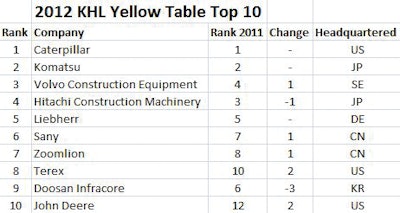 KHL bases Yellow Table rankings on revenues from construction equipment sales (in this case, from 2011) in U.S. dollars.