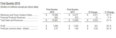 04302012 Catq1financials 10707584