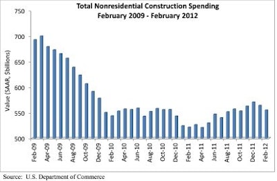 Total Nonresidential Construction Spending February 2009 - February 2012