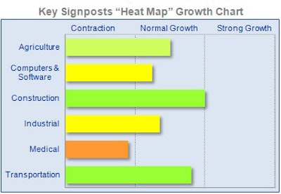Key Signposts 'Heat Map' Growth Chart
