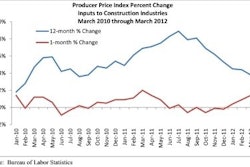 Producer Price Index Percent Changes: Inputs to Construction Industries March 2010 through March 2012