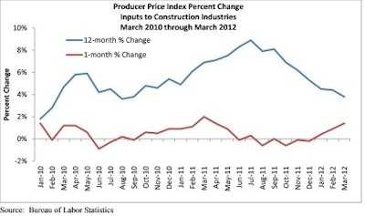 Producer Price Index Percent Changes: Inputs to Construction Industries March 2010 through March 2012