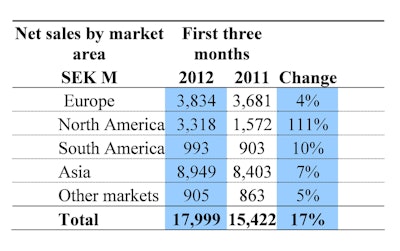 Volvo Construction Equipment, net sales by market area, in Millions of Swedish Krona