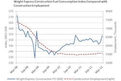Wright Express Construction Fuel Consumption Index Compared with Construction Employment