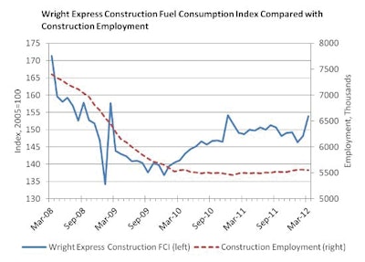 Wright Express Construction Fuel Consumption Index Compared with Construction Employment
