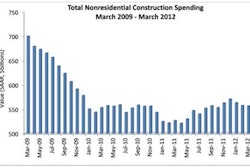 A three-month drop in total nonresidential construction spending slowed in March. Private nonres. spending is up 15.2% over March 2011, while public nonresidential construction is down 2.8% compared to the same time last year.