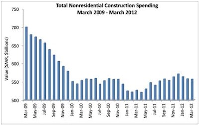 A three-month drop in total nonresidential construction spending slowed in March. Private nonres. spending is up 15.2% over March 2011, while public nonresidential construction is down 2.8% compared to the same time last year.