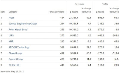 Only two of the nine firms in the 2012 Fortune 500 engineering and construction industry segment showed revenue declines in 2011. Eight of the same nine contractors reported falling revenue in 2011.