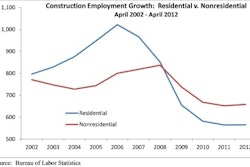 Construction Employment Growth: Residential vs. Nonresidential April 2002 to April 2012