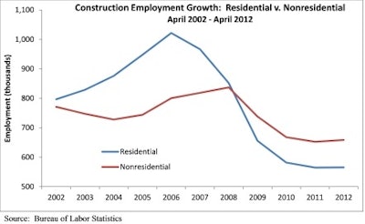 Construction Employment Growth: Residential vs. Nonresidential April 2002 to April 2012