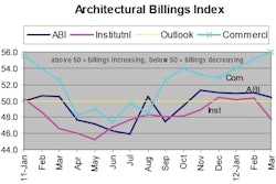 The ABI predicts activity 9 to 12 months out and indicated a slight downturn which we are currently going through. Since July 2011, all the ABI market indices have been climbing. This bodes well for newly anticipated work growth in Q2-Q3 2012.
