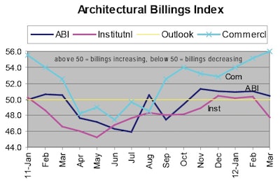 The ABI predicts activity 9 to 12 months out and indicated a slight downturn which we are currently going through. Since July 2011, all the ABI market indices have been climbing. This bodes well for newly anticipated work growth in Q2-Q3 2012.