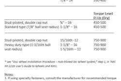 Recommended Mounting Torque for Disc Wheels