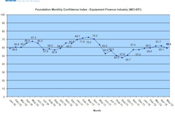Foundation Monthly Confidence Index - Equipment Finance Industry (MCI-EFI) January 2010 to May 2012.