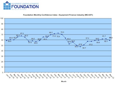 Foundation Monthly Confidence Index - Equipment Finance Industry (MCI-EFI) January 2010 to May 2012.