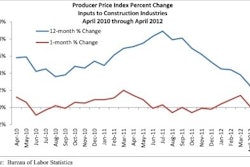 Producer Price Index Percent Change Inputs to Construction Industries April 2010 through April 2012