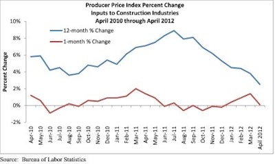 Producer Price Index Percent Change Inputs to Construction Industries April 2010 through April 2012