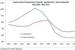'Recovery of nonresidential construction has stalled,” said Anirban Basu, ABC chief economist. “Investors have become much more cautious in the wake of slowing job growth, European sovereign debt issues and widespread recession, and increasingly volatile financial markets.'