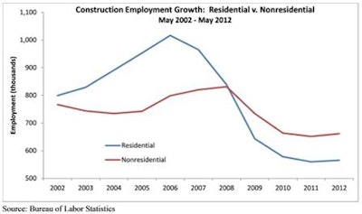 'Recovery of nonresidential construction has stalled,” said Anirban Basu, ABC chief economist. “Investors have become much more cautious in the wake of slowing job growth, European sovereign debt issues and widespread recession, and increasingly volatile financial markets.'