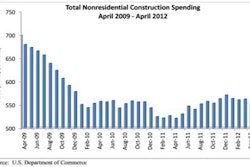 “With the U.S. economy decelerating for a third consecutive spring/summer, the forward looking indicators are no longer positive, implying that nonresidential construction momentum will continue to languish,” said ABC Chief Economist Anirban Basu.