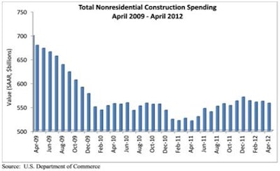 “With the U.S. economy decelerating for a third consecutive spring/summer, the forward looking indicators are no longer positive, implying that nonresidential construction momentum will continue to languish,” said ABC Chief Economist Anirban Basu.