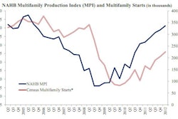The Multifamily Production Index (blue line) measures builder and developer sentiment about conditions in the multifamily market on a scale of 0 to 100. Any number over 50 indicates more respondents report improving conditions than report conditions getting worse. (Red line: multifamily starts)
