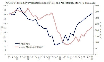 The Multifamily Production Index (blue line) measures builder and developer sentiment about conditions in the multifamily market on a scale of 0 to 100. Any number over 50 indicates more respondents report improving conditions than report conditions getting worse. (Red line: multifamily starts)