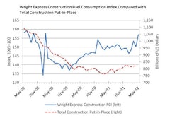 The Construction Fuel Consumption Index relates fuel purchases to construction activity, as shown here (blue line) in comparison to total construction put in place (dotted red line).