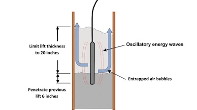 Two stages of consolidation: leveling and de-aeration. Due to the oscillatory energy waves, entrapped air bubbles are driven to the form face and move upward to escape.
