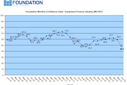 The June 2012 Foundation Monthly Confidence Index for the equipment leasing and finance industry took a big drop of 10.7 points down to 48.5.