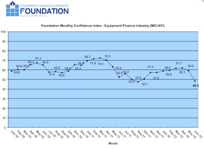The June 2012 Foundation Monthly Confidence Index for the equipment leasing and finance industry took a big drop of 10.7 points down to 48.5.