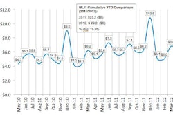 New business volume in the equipment leasing and finance industry has grown 10.7% from May 2011 to May 2012.