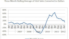 Global Cat dealer sales crossed into positive territory about the same time as North America in mid-2010, and have shown healthy growth since then. But monthly gains have dropped to low double digits – up 11% in May but much lower than 20% and 30% growth rates reported last year.
