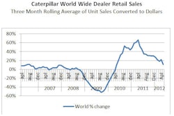 Global Cat dealer sales crossed into positive territory about the same time as North America in mid-2010, and have shown healthy growth since then. But monthly gains have dropped to low double digits – up 11% in May but much lower than 20% and 30% growth rates reported last year.