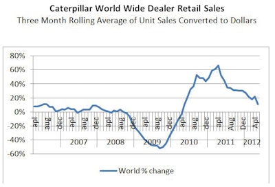 Global Cat dealer sales crossed into positive territory about the same time as North America in mid-2010, and have shown healthy growth since then. But monthly gains have dropped to low double digits – up 11% in May but much lower than 20% and 30% growth rates reported last year.