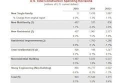 Heavy-engineering spending shows a major downward revision in 2011 as a result of a significant reduction in power-construction numbers. Each year the U.S. Census Bureau revises data for the previous two years based on more complete data than were available when the numbers were first reported.