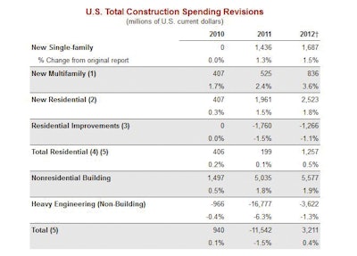 Heavy-engineering spending shows a major downward revision in 2011 as a result of a significant reduction in power-construction numbers. Each year the U.S. Census Bureau revises data for the previous two years based on more complete data than were available when the numbers were first reported.