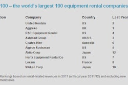 Revenues at the Top 10 rental firms on the IRN100 list grew 23% on average in 2011.