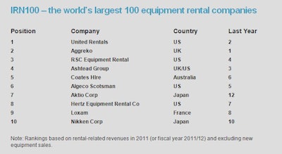 Revenues at the Top 10 rental firms on the IRN100 list grew 23% on average in 2011.