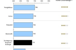 Overall satisfaction with one-model-year-old heavy-duty trucks declined to 737 index points (on a 1,000-point scale) in 2012, primarily due to an increase in the number of engine and fuel-system problems experienced. The number of problems per 100 trucks in 2012 rose 223.