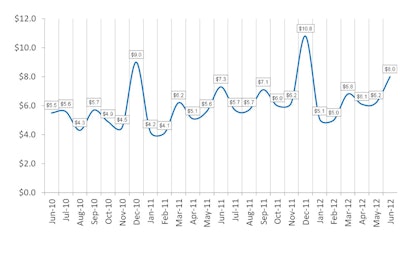 This chart shows a year-over-year comparision of new business volume (in billions).