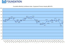 Equipment Leasing & Finance Foundation July 2012 Monthly Confidence Index is at 51.5, up from 48.5 in June 2012.