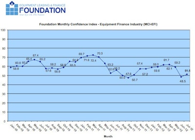 Equipment Leasing & Finance Foundation July 2012 Monthly Confidence Index is at 51.5, up from 48.5 in June 2012.