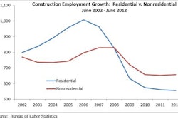 Construction Employment Growth: Residential vs. Nonresidential June 2002 through June 2012