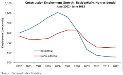 Construction Employment Growth: Residential vs. Nonresidential June 2002 through June 2012