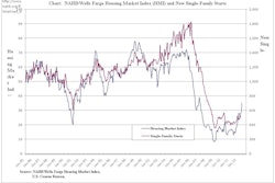 Every Housing Market Index (HMI) component and every region recorded gains in July 2012 to bring the HMI up six points to 35, the highest one-month gain in almost a decade.